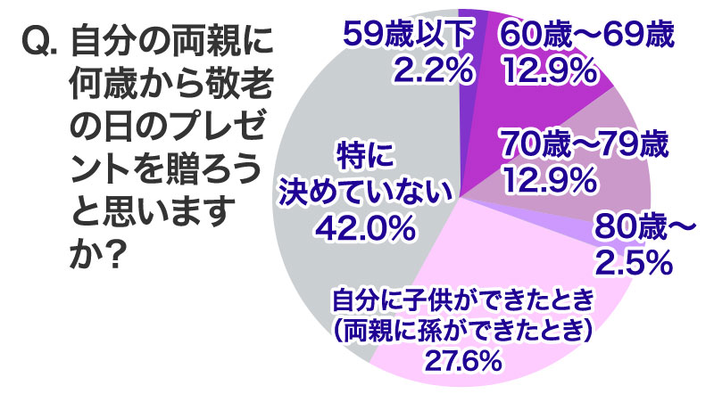 両親には何歳くらいから敬老の日のプレゼントを贈ろうと思いますか？