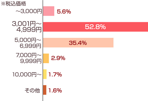 今年の母の日ギフトの予算額はいくらですか？