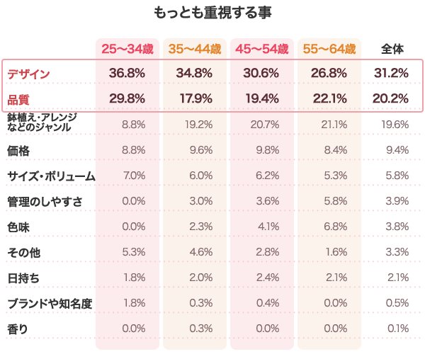 もっとも重視する事