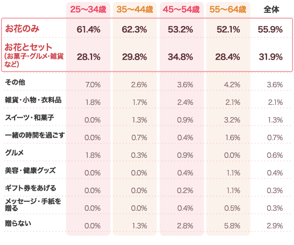 今年の母の日はどのようなものを贈る予定ですか？