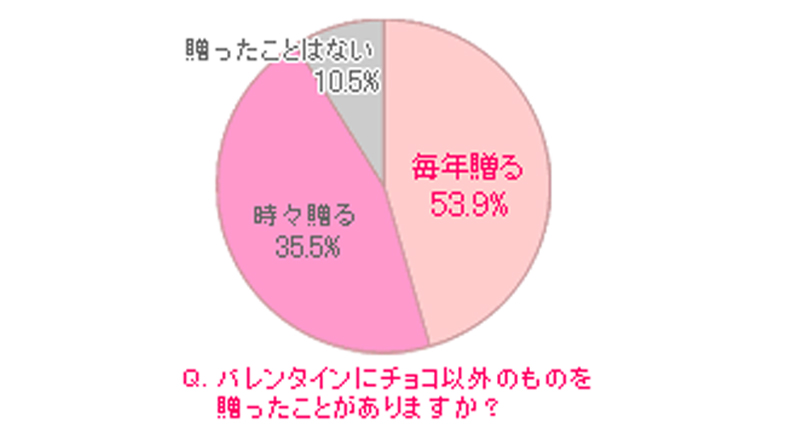 バレンタインのアンケート