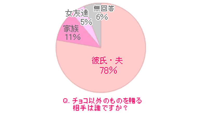 チョコ以外のものを贈る相手は誰ですか？（贈ると答えた方に伺います）