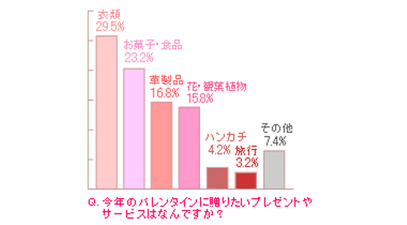 今年のバレンタインに贈りたいプレゼントやサービスはなんですか？