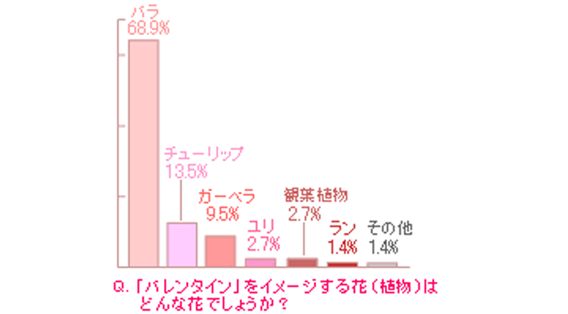 「バレンタイン」をイメージする花（植物）はどんな花でしょうか？